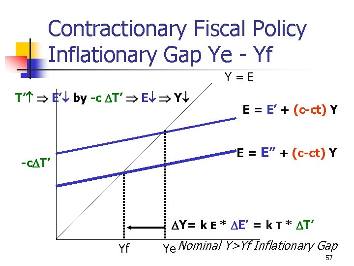 Contractionary Fiscal Policy Inflationary Gap Ye - Yf Y=E T’ E’ by -c T’