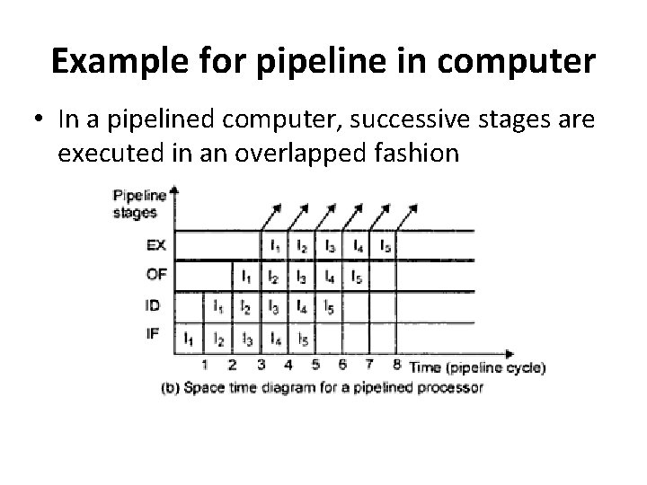 Example for pipeline in computer • In a pipelined computer, successive stages are executed