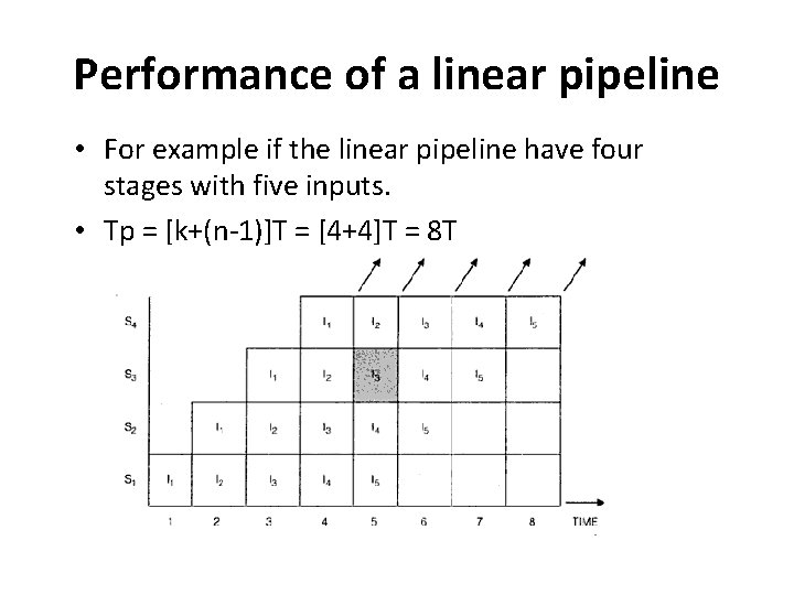 Performance of a linear pipeline • For example if the linear pipeline have four
