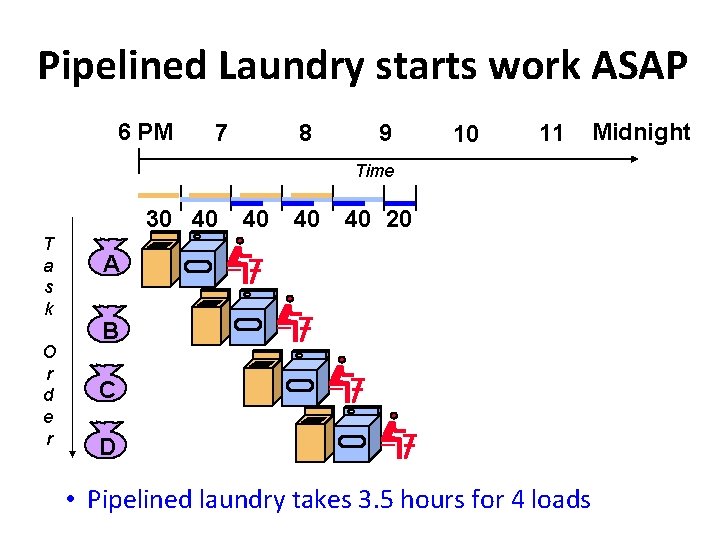 Pipelined Laundry starts work ASAP 6 PM 7 8 9 10 11 Time 30