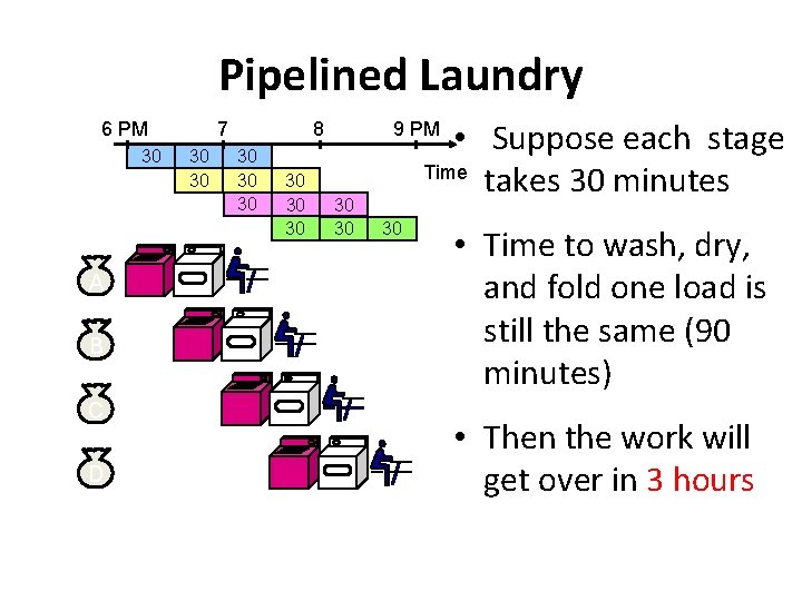 Pipelined Laundry 6 PM 30 A B C D 7 30 30 8 30