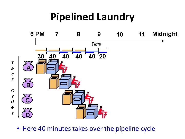 Pipelined Laundry 6 PM 7 8 9 10 11 Midnight Time 30 40 T