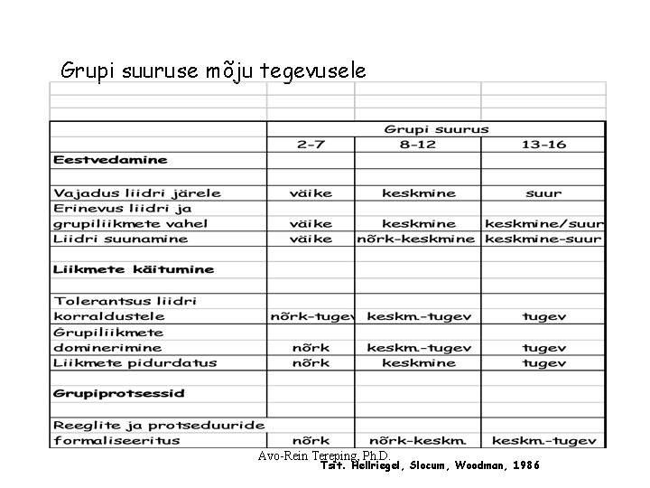 Grupi suuruse mõju tegevusele Avo-Rein Tereping, Ph. D. Tsit. Hellriegel, Slocum, Woodman, 1986 Grupi suuruse mõju tegevusele Avo-Rein Tereping, Ph. D. Tsit. Hellriegel, Slocum, Woodman, 1986