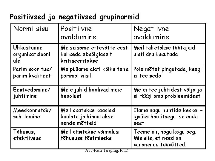 Positiivsed ja negatiivsed grupinormid Normi sisu Positiivne avaldumine Uhkustunne organisatsiooni üle Me seisame ettevõtte Positiivsed ja negatiivsed grupinormid Normi sisu Positiivne avaldumine Uhkustunne organisatsiooni üle Me seisame ettevõtte