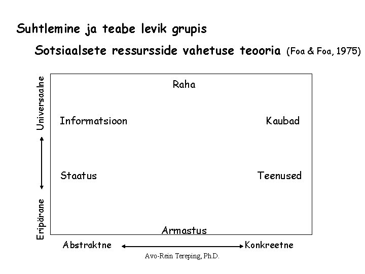 Suhtlemine ja teabe levik grupis Universaalne Sotsiaalsete ressursside vahetuse teooria Raha Informatsioon Kaubad Staatus Suhtlemine ja teabe levik grupis Universaalne Sotsiaalsete ressursside vahetuse teooria Raha Informatsioon Kaubad Staatus