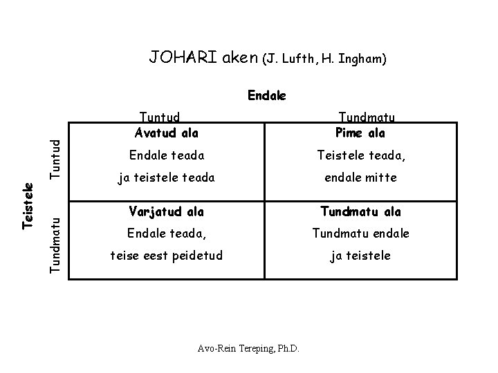 JOHARI aken (J. Lufth, H. Ingham) Tundmatu Teistele Tuntud Endale Tuntud Avatud ala Tundmatu JOHARI aken (J. Lufth, H. Ingham) Tundmatu Teistele Tuntud Endale Tuntud Avatud ala Tundmatu
