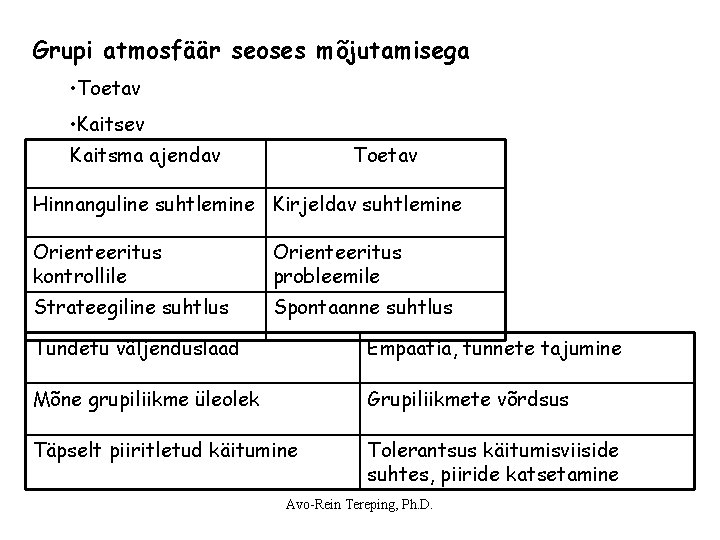 Grupi atmosfäär seoses mõjutamisega • Toetav • Kaitsev Kaitsma ajendav Toetav Hinnanguline suhtlemine Kirjeldav Grupi atmosfäär seoses mõjutamisega • Toetav • Kaitsev Kaitsma ajendav Toetav Hinnanguline suhtlemine Kirjeldav