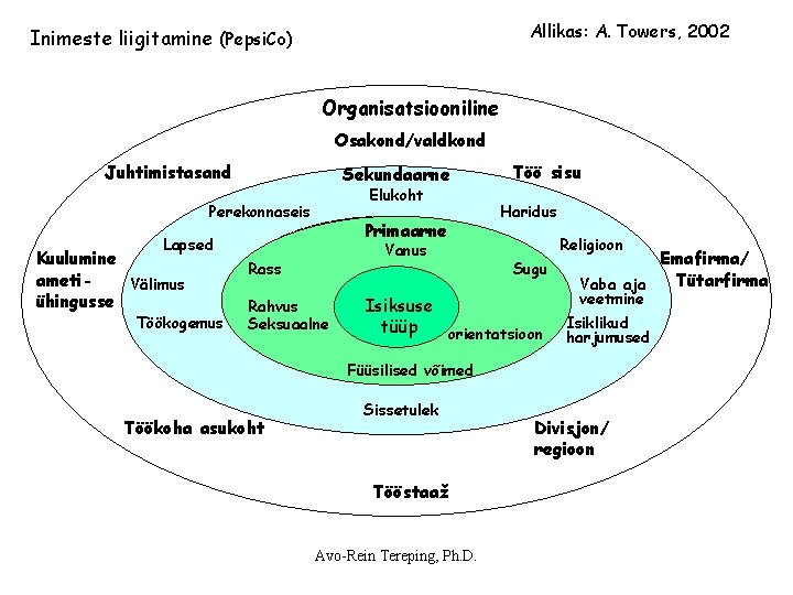 Allikas: A. Towers, 2002 Inimeste liigitamine (Pepsi. Co) Organisatsiooniline Osakond/valdkond Juhtimistasand Sekundaarne Elukoht Perekonnaseis Allikas: A. Towers, 2002 Inimeste liigitamine (Pepsi. Co) Organisatsiooniline Osakond/valdkond Juhtimistasand Sekundaarne Elukoht Perekonnaseis