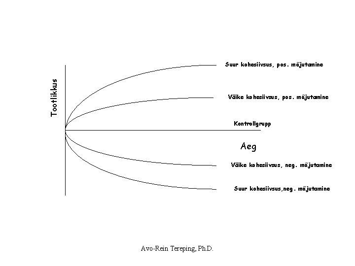 Tootlikkus Suur kohesiivsus, pos. mõjutamine Väike kohesiivsus, pos. mõjutamine Kontrollgrupp Aeg Väike kohesiivsus, neg. Tootlikkus Suur kohesiivsus, pos. mõjutamine Väike kohesiivsus, pos. mõjutamine Kontrollgrupp Aeg Väike kohesiivsus, neg.