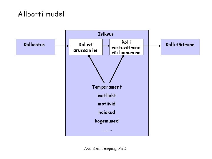 Allporti mudel Isiksus Rolliootus Rollist arusaamine Rolli vastuvõtmine või loobumine Temperament inetllekt motiivid hoiakud Allporti mudel Isiksus Rolliootus Rollist arusaamine Rolli vastuvõtmine või loobumine Temperament inetllekt motiivid hoiakud