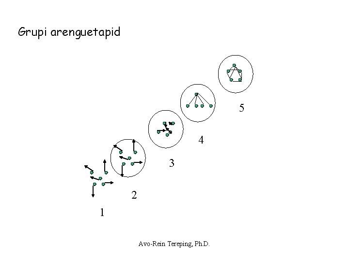 Grupi arenguetapid 5 4 3 2 1 Avo-Rein Tereping, Ph. D. Grupi arenguetapid 5 4 3 2 1 Avo-Rein Tereping, Ph. D.