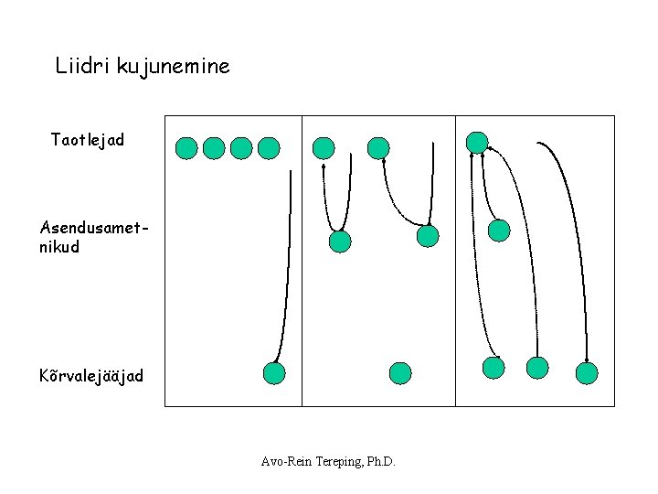 Liidri kujunemine Taotlejad Asendusametnikud Kõrvalejääjad Avo-Rein Tereping, Ph. D. Liidri kujunemine Taotlejad Asendusametnikud Kõrvalejääjad Avo-Rein Tereping, Ph. D.