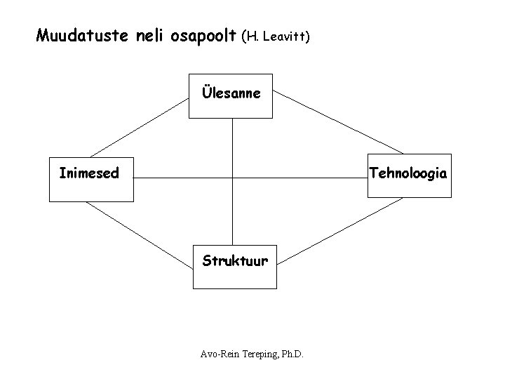 Muudatuste neli osapoolt (H. Leavitt) Ülesanne Inimesed Tehnoloogia Struktuur Avo-Rein Tereping, Ph. D. Muudatuste neli osapoolt (H. Leavitt) Ülesanne Inimesed Tehnoloogia Struktuur Avo-Rein Tereping, Ph. D.