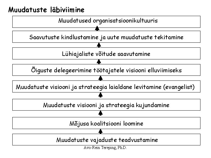 Muudatuste läbiviimine Muudatused organisatsioonikultuuris Saavutuste kindlustamine ja uute muudatuste tekitamine Lühiajaliste võitude saavutamine Õiguste Muudatuste läbiviimine Muudatused organisatsioonikultuuris Saavutuste kindlustamine ja uute muudatuste tekitamine Lühiajaliste võitude saavutamine Õiguste