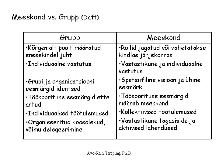 Meeskond vs. Grupp (Daft) Grupp Meeskond • Kõrgemalt poolt määratud enesekindel juht • Individuaalne Meeskond vs. Grupp (Daft) Grupp Meeskond • Kõrgemalt poolt määratud enesekindel juht • Individuaalne