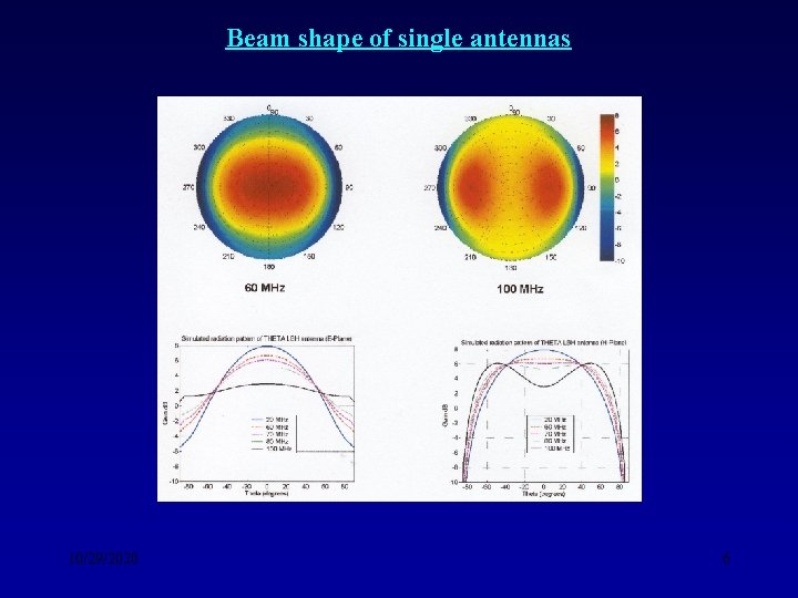 Beam shape of single antennas 10/29/2020 6 
