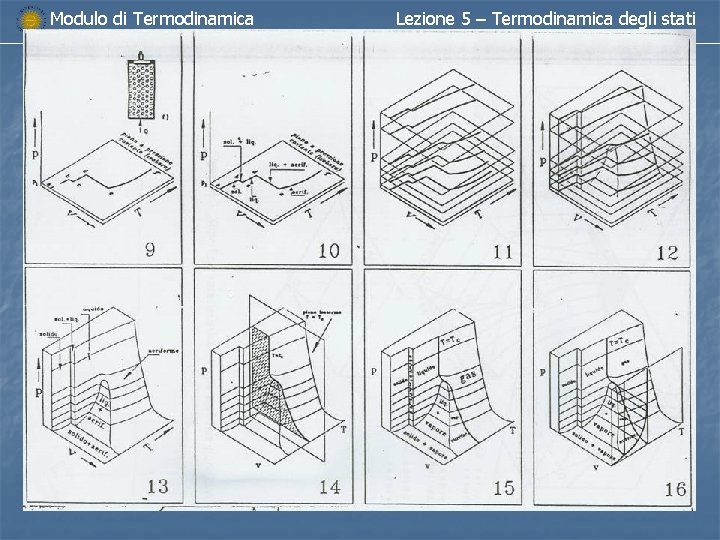 Modulo di Termodinamica Lezione 5 – Termodinamica degli stati 