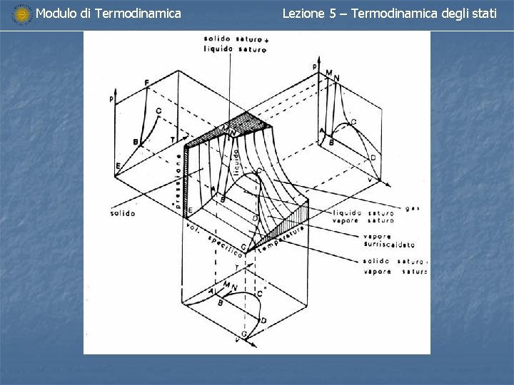 Modulo di Termodinamica Lezione 5 – Termodinamica degli stati 