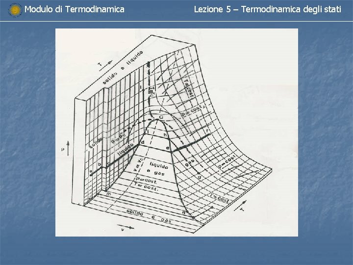 Modulo di Termodinamica Lezione 5 – Termodinamica degli stati 