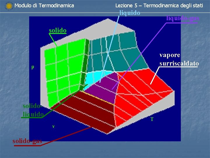 Modulo di Termodinamica Lezione 5 – Termodinamica degli stati liquido-gas solido vapore surriscaldato solidoliquido