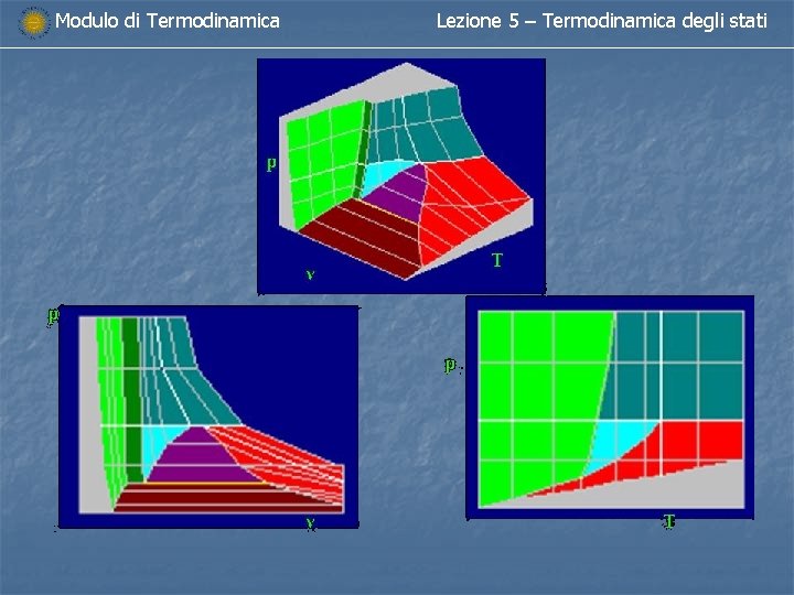 Modulo di Termodinamica Lezione 5 – Termodinamica degli stati 