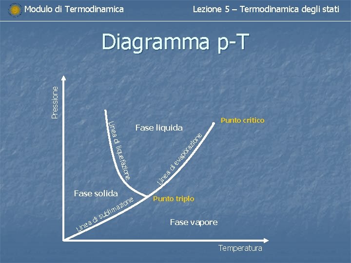 Modulo di Termodinamica Lezione 5 – Termodinamica degli stati Pressione Diagramma p-T Line Fase