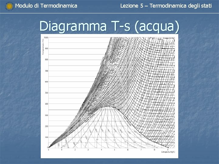 Modulo di Termodinamica Lezione 5 – Termodinamica degli stati Diagramma T-s (acqua) 