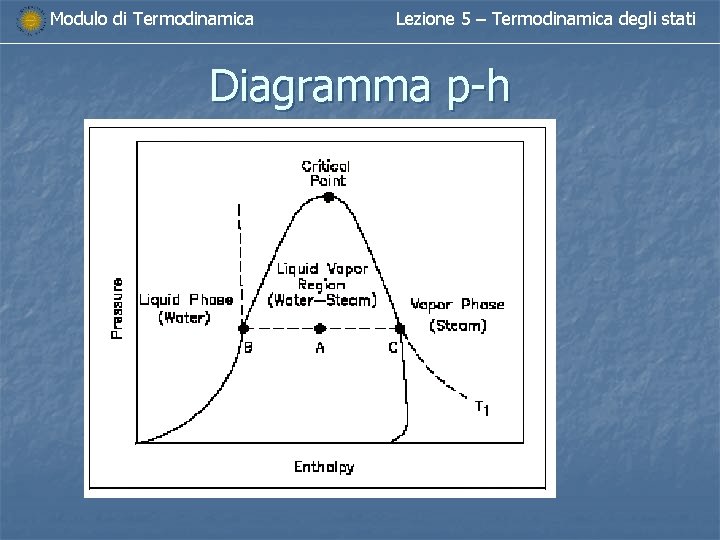 Modulo di Termodinamica Lezione 5 – Termodinamica degli stati Diagramma p-h 