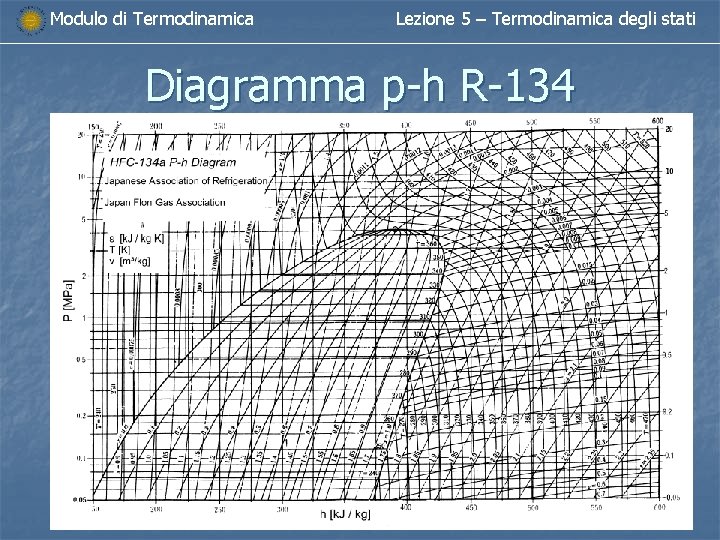 Modulo di Termodinamica Lezione 5 – Termodinamica degli stati Diagramma p-h R-134 
