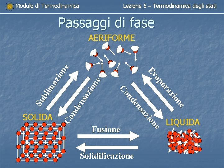 Modulo di Termodinamica Lezione 5 – Termodinamica degli stati Passaggi di fase Co nd