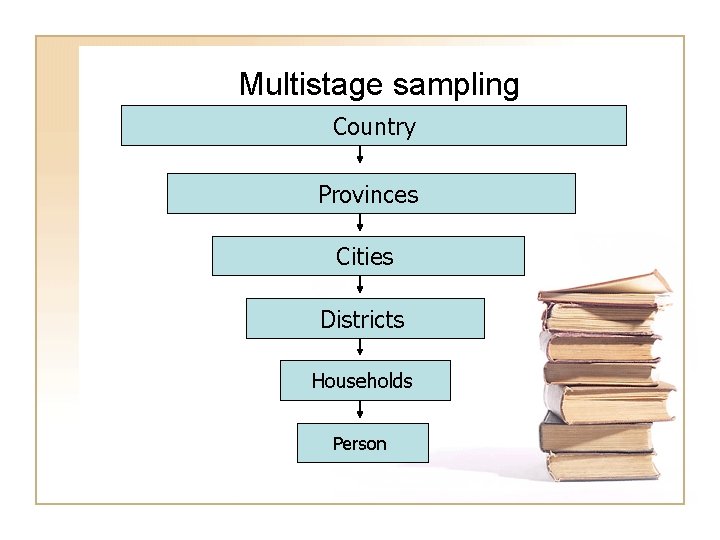 Multistage sampling Country Provinces Cities Districts Households Person 