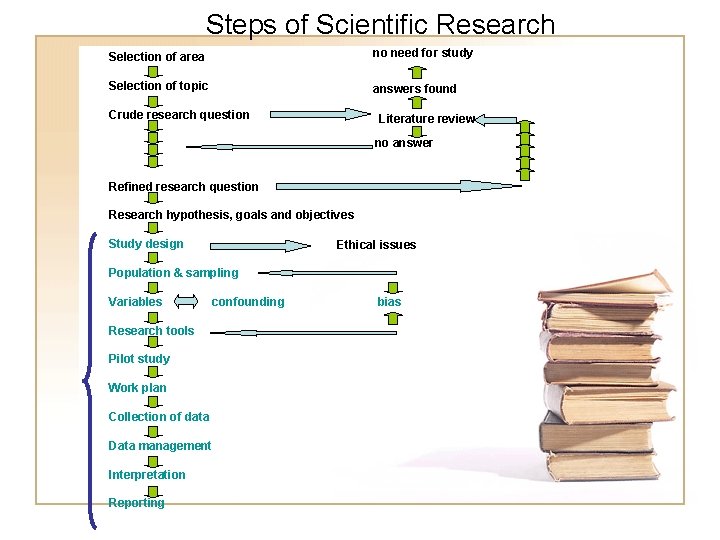 Steps of Scientific Research Selection of area no need for study Selection of topic