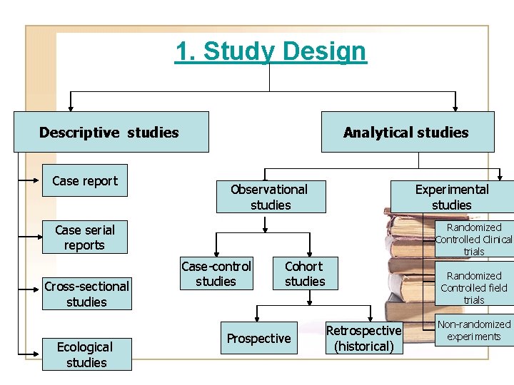 1. Study Design Descriptive studies Case report Analytical studies Observational studies Experimental studies Randomized