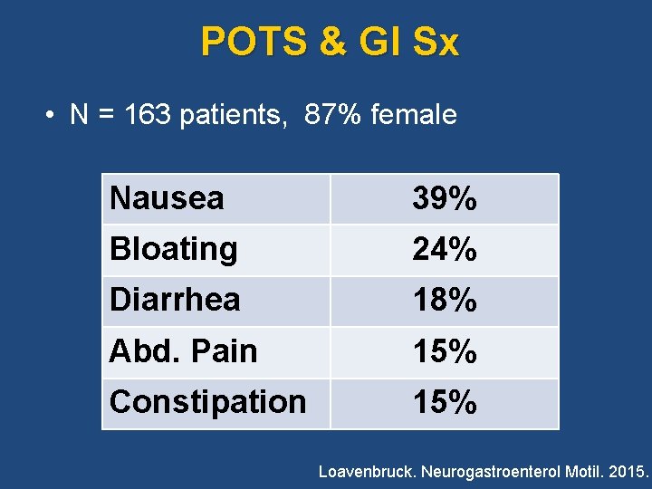 POTS & GI Sx • N = 163 patients, 87% female Nausea 39% Bloating