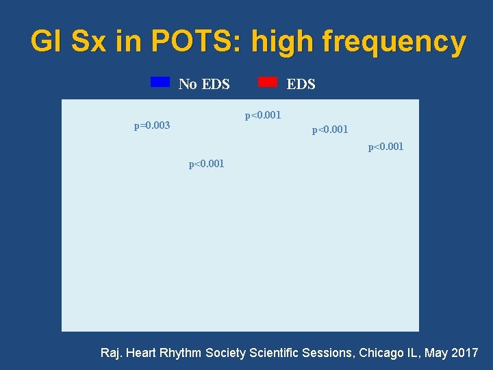 GI Sx in POTS: high frequency No EDS p<0. 001 p=0. 003 p<0. 001