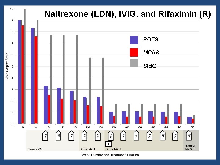 Naltrexone (LDN), IVIG, and Rifaximin (R) POTS MCAS SIBO 