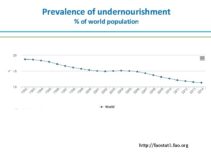Prevalence of undernourishment % of world population http: //faostat 3. fao. org 