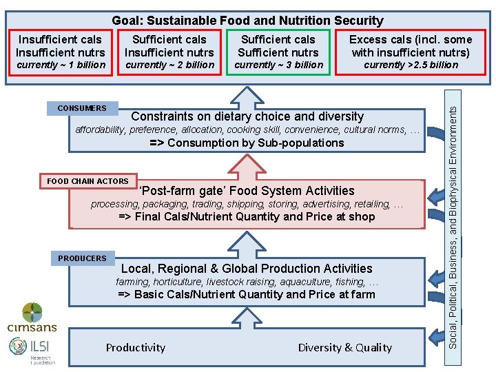 Goal: Sustainable Food and Nutrition Security Sufficient cals Insufficient nutrs Sufficient cals Sufficient nutrs