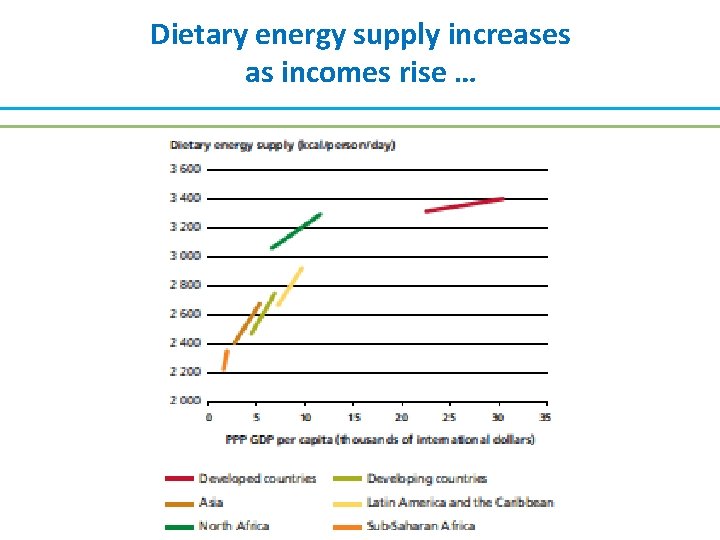 Dietary energy supply increases as incomes rise … 