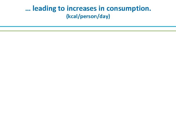 … leading to increases in consumption. (kcal/person/day) 