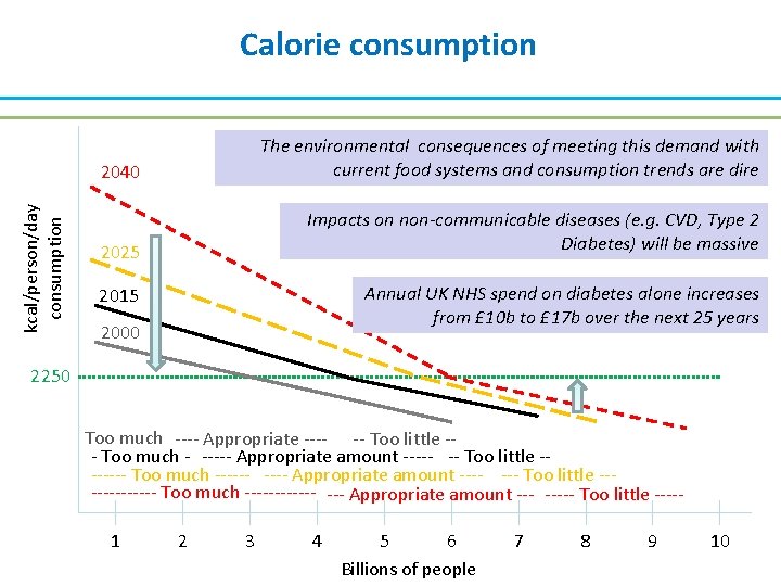 kcal/person/day consumption Calorie consumption 2040 The environmental consequences of meeting this demand with nottrends