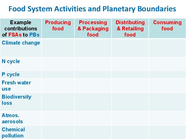 Food System Activities and Planetary Boundaries Example contributions of FSAs to PBs Climate change