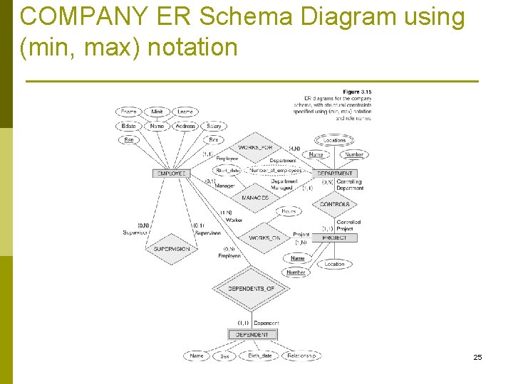 COMPANY ER Schema Diagram using (min, max) notation 25 