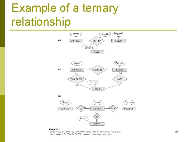 Example of a ternary relationship 33 
