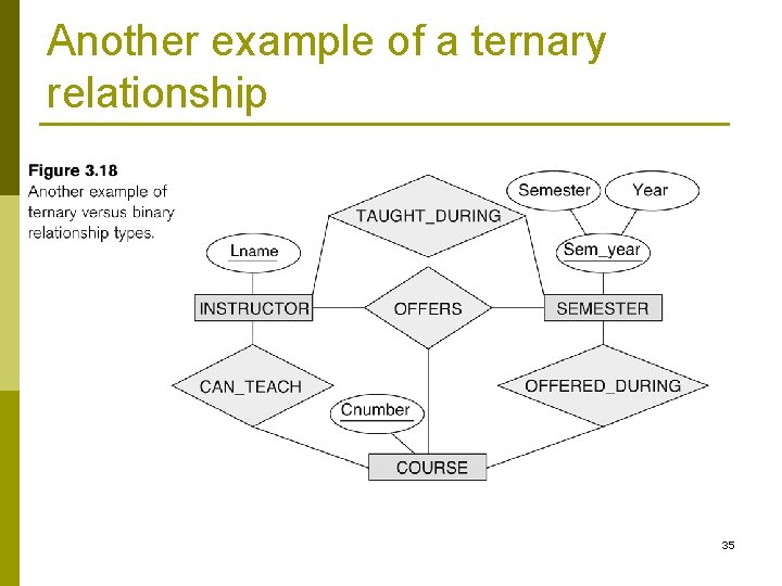 Another example of a ternary relationship 35 