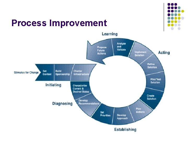 Process Improvement 