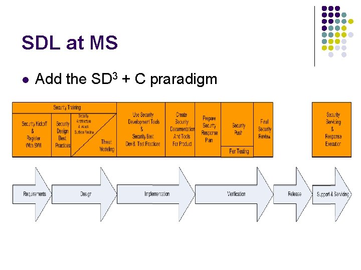 SDL at MS l Add the SD 3 + C praradigm 