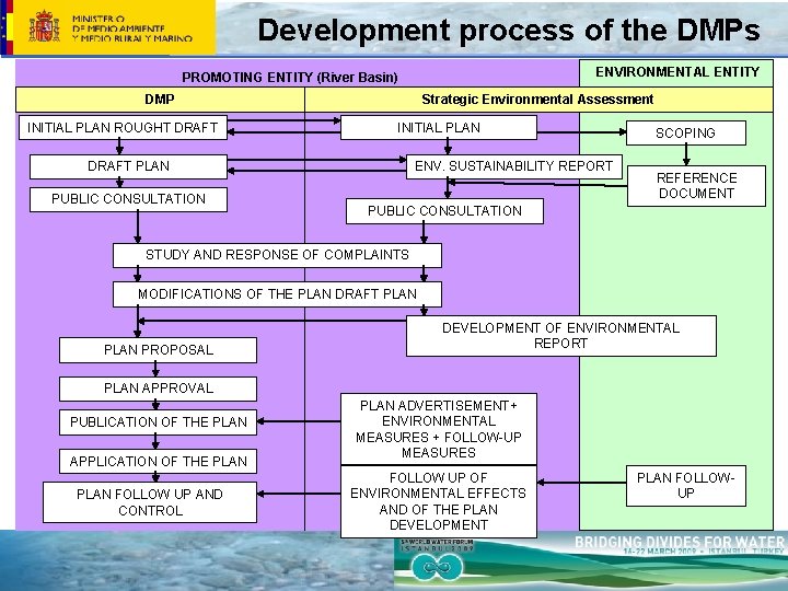 Development process of the DMPs ENVIRONMENTAL ENTITY PROMOTING ENTITY (River Basin) DMP INITIAL PLAN