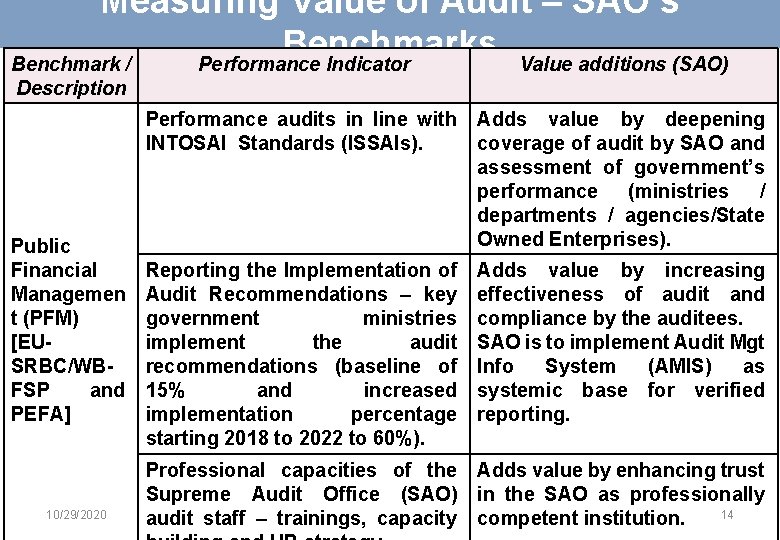 Measuring Value of Audit – SAO’s Benchmark / Performance Indicator Value additions (SAO) Description