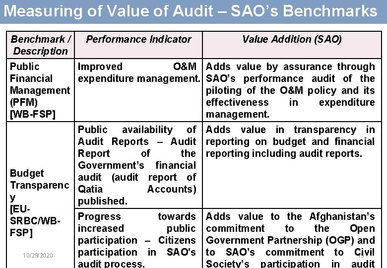 Measuring of Value of Audit – SAO’s Benchmark / Description Performance Indicator Public Improved